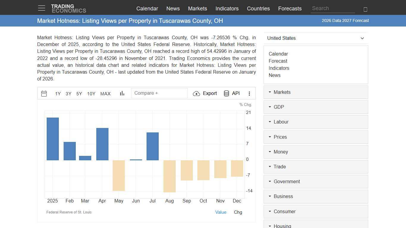 Market Hotness: Listing Views per Property in Tuscarawas County, OH - 2026 Data 2027 Forecast